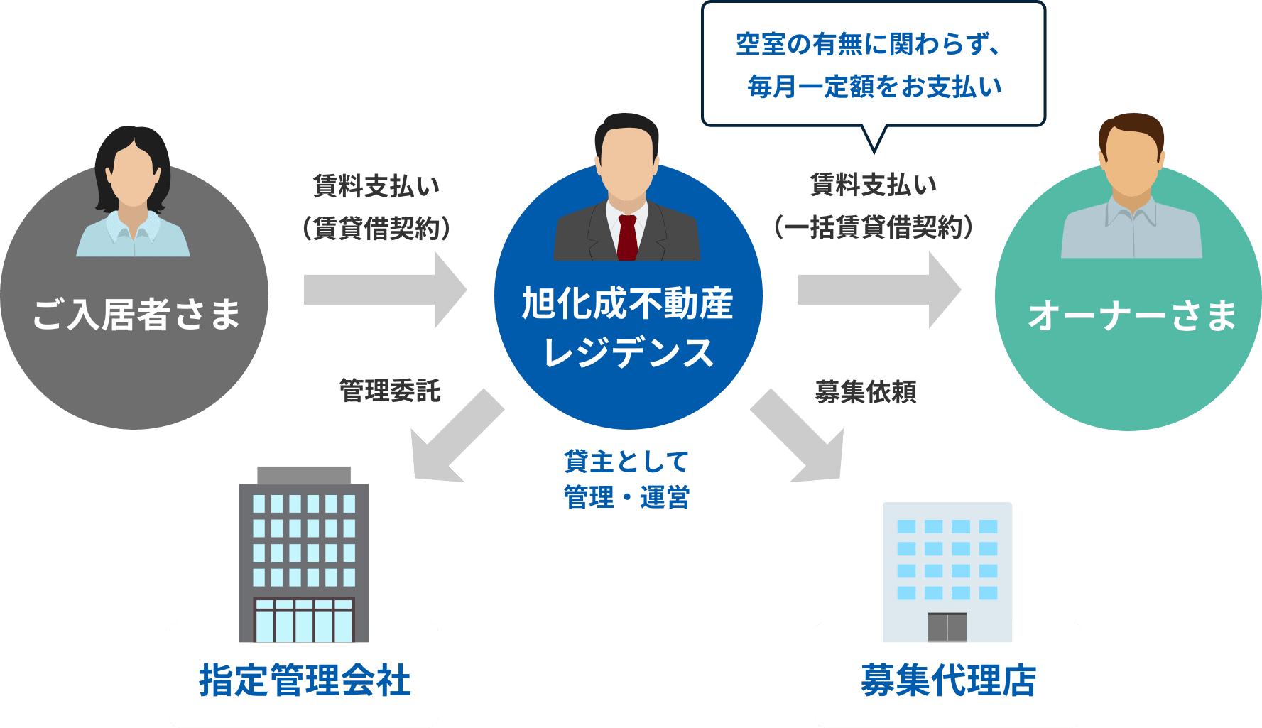 30年一括借上げシステム