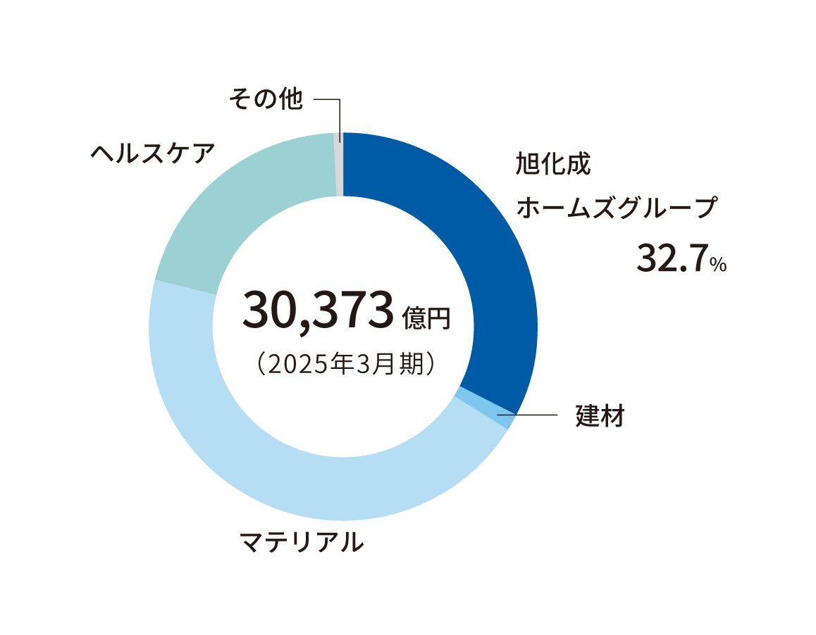 旭化成グループ事業別売上高内訳（連結）