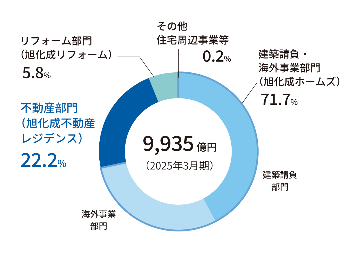 旭化成ホームズグループ売上高内訳