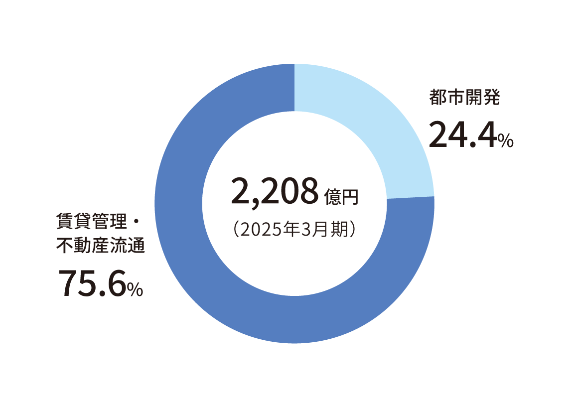 旭化成不動産レジデンス 売上高内訳（連結）