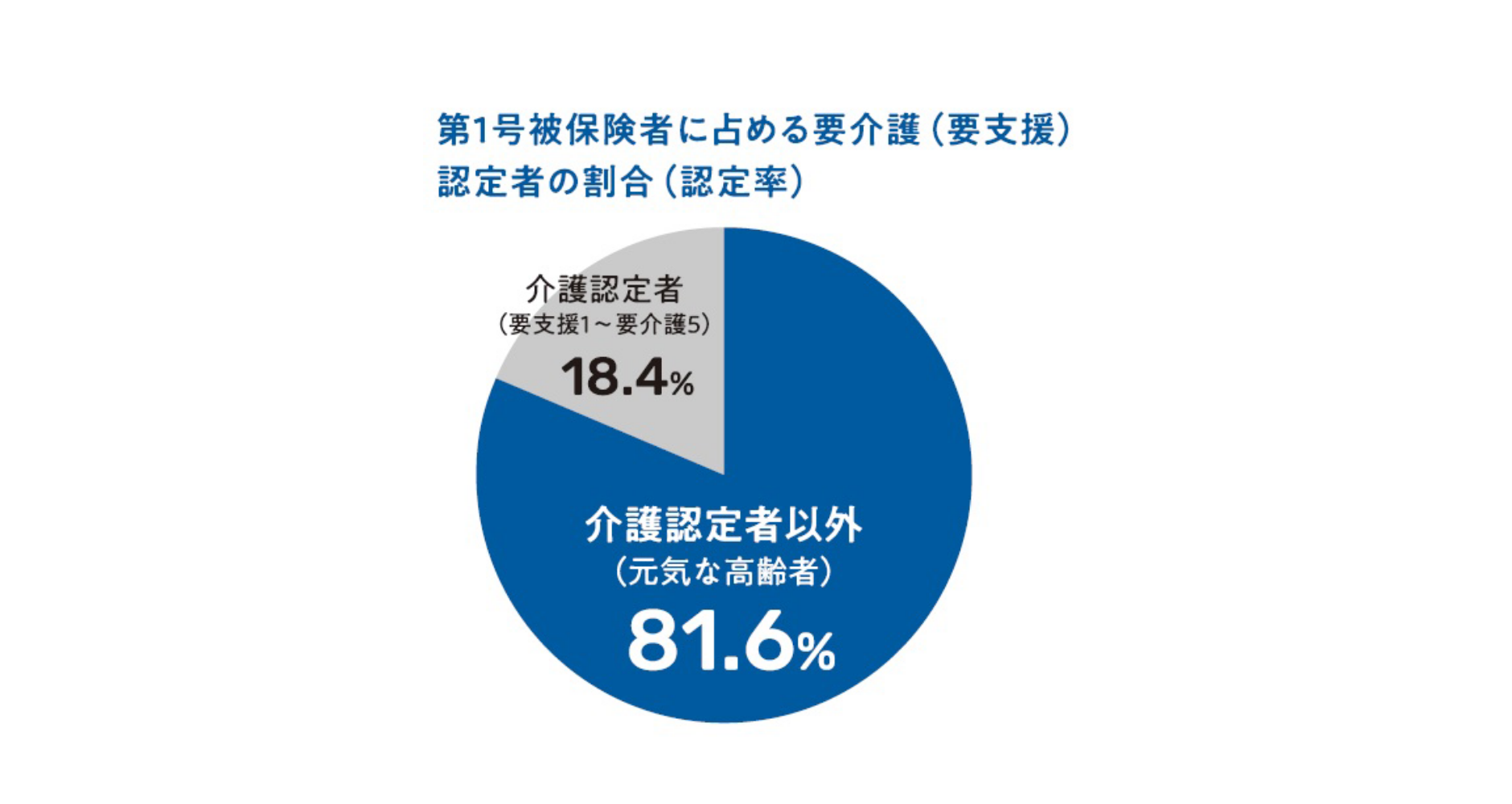 第1号被保険者に占める要介護（要支援）認定者の割合（認定率）