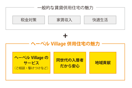 ヘーベルVillage 併用住宅の魅力。ヘーベルVillageのサービス、同世代の入居者だから安心、地域貢献