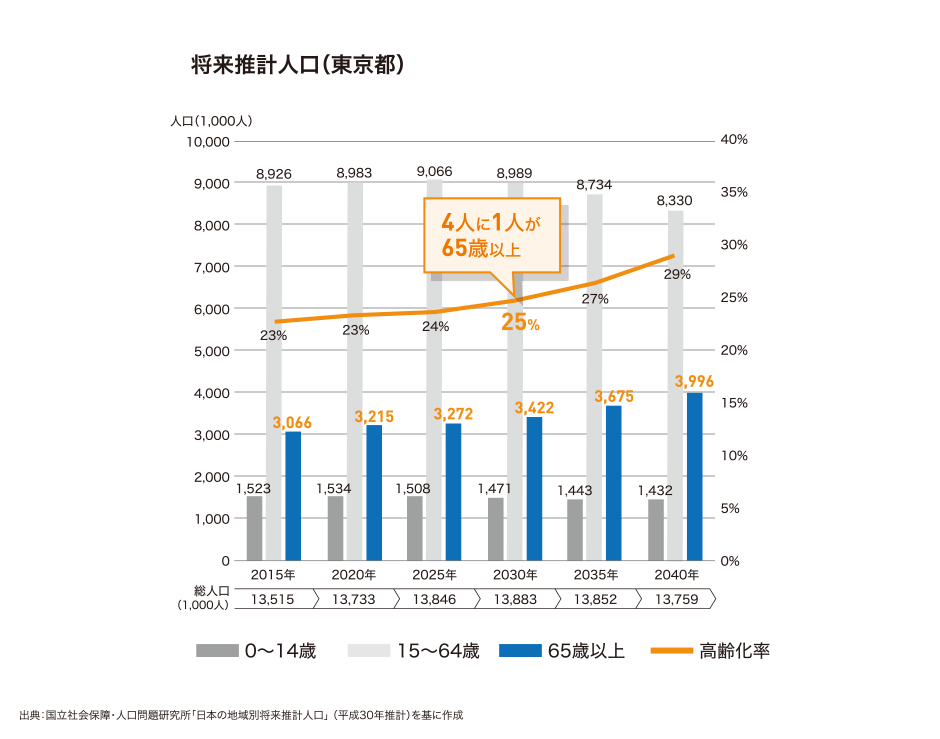 将来推計人口（東京都）