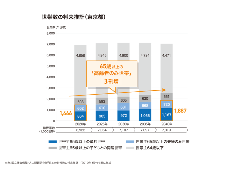 世帯数の将来推計（東京都）