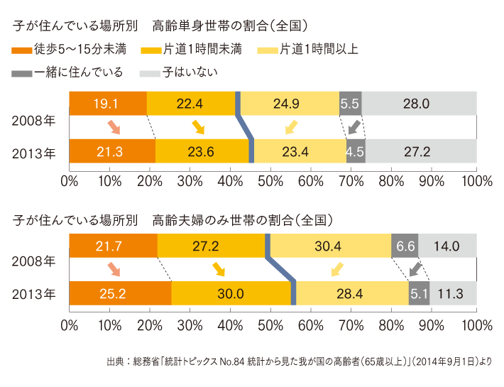 高齢者と子の住まいの距離の傾向