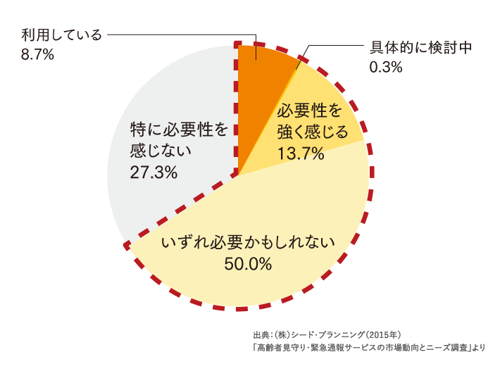 ひとり暮らしの親を持つ子供世代の緊急通報・安否確認サービスの医療