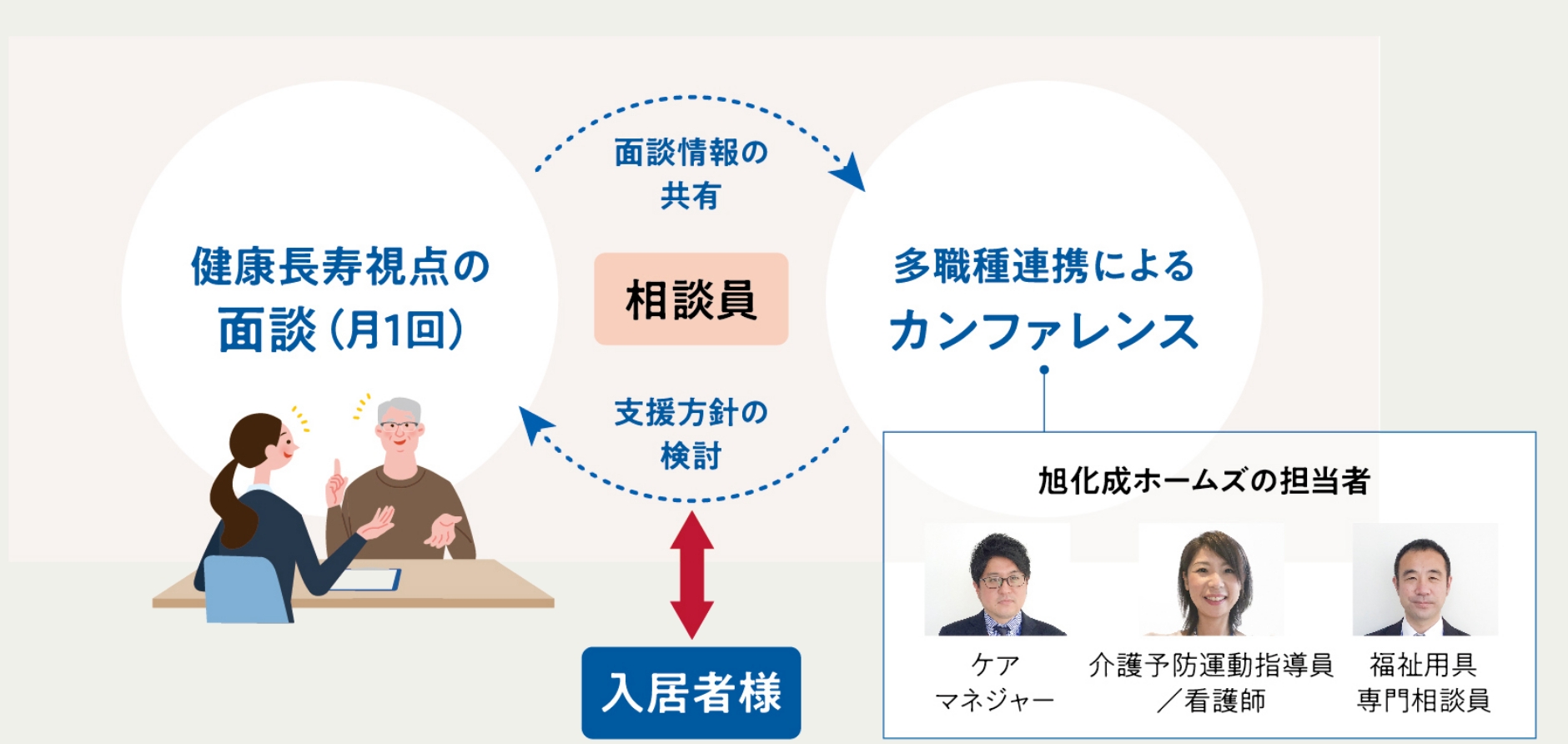 相談員による月1回の面談と多職種連携によるカンファレンス