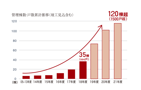 管理棟数・戸数累計推移（竣工見込含む）