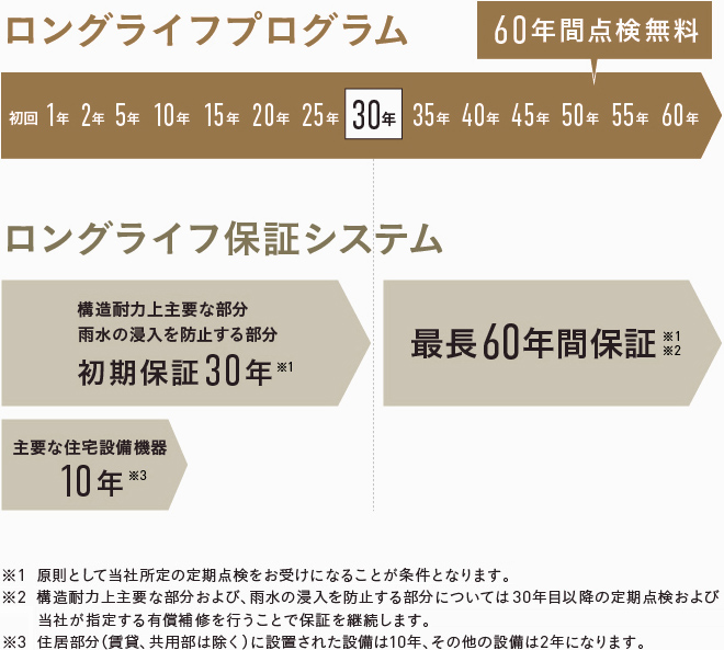 ロングライフサポート