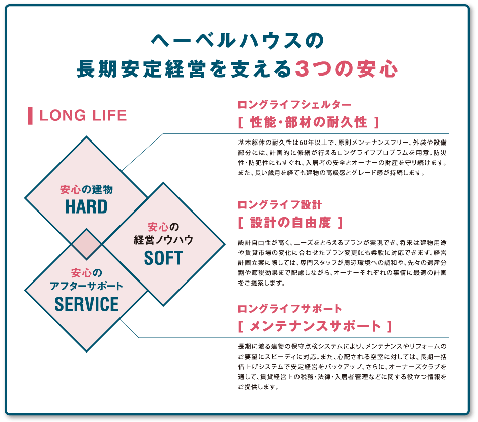 ヘーベルハウスの長期安定経営を支える3つの安心