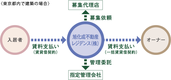 東京都内で建築の場合