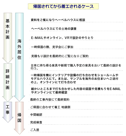 帰国されてから着工されるケース