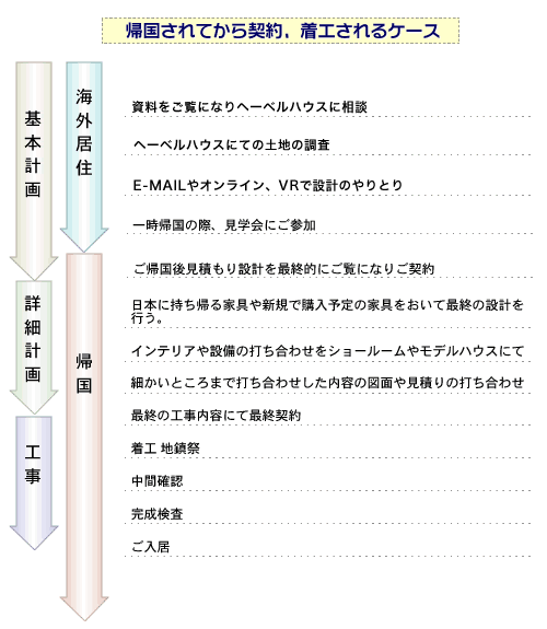 帰国されてから契約、着工されるケース