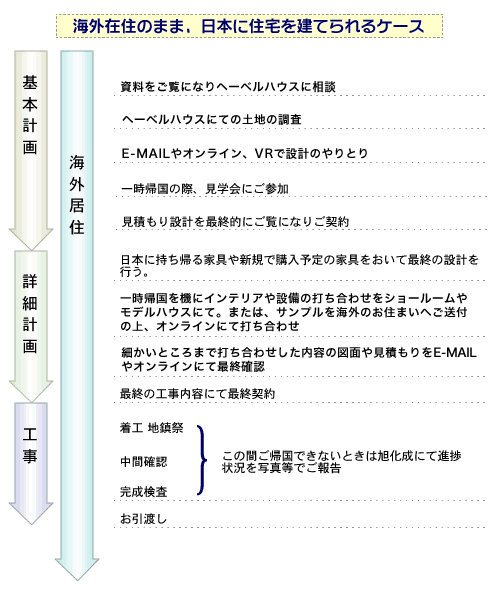 海外在住のまま、日本に住宅を建てられるケース