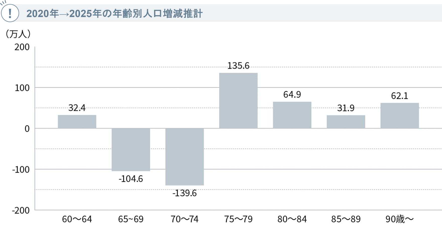 2020年→2025年の年齢別人口増減推計