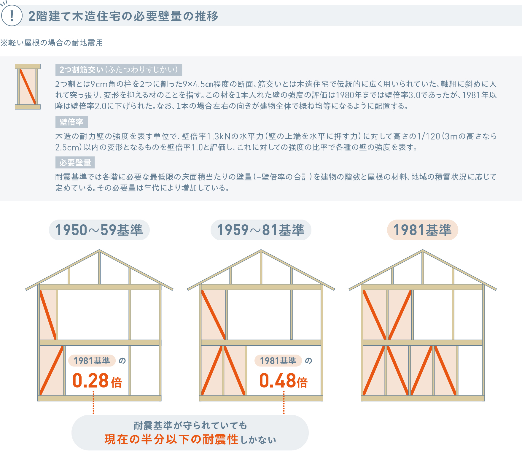 ２階建て木造住宅の必要壁量の推移