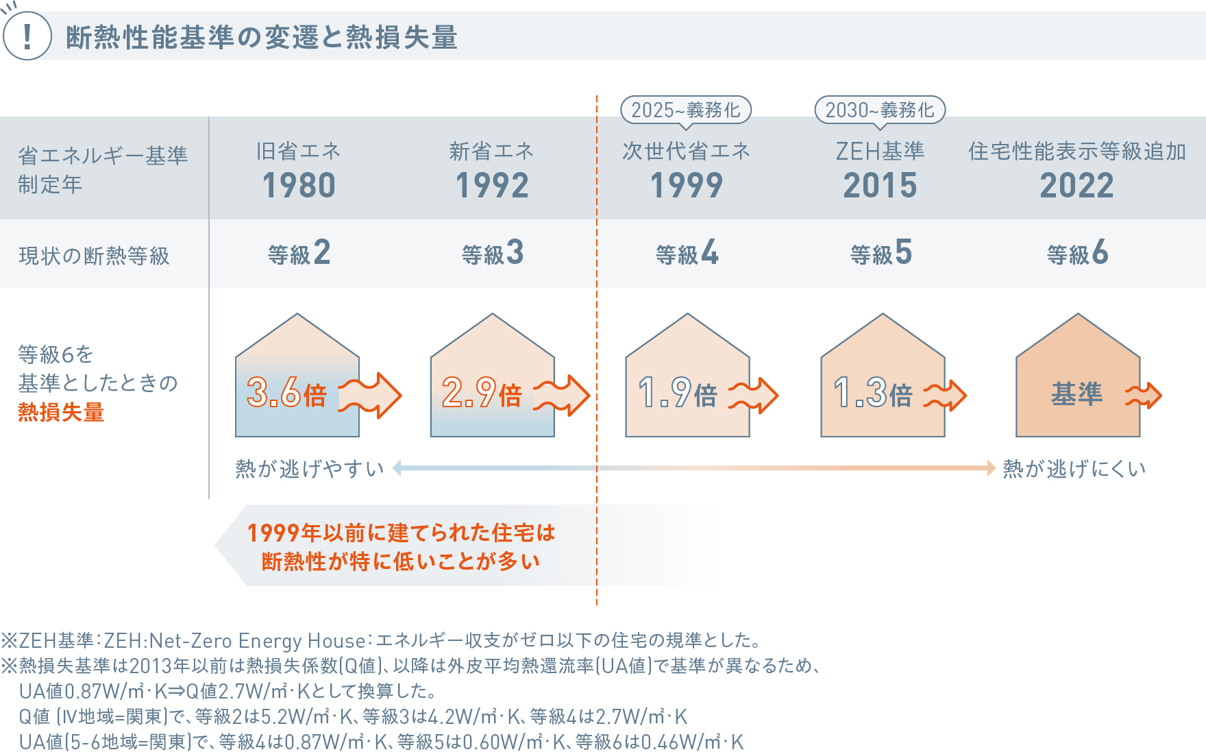 年代別省エネ基準と断熱等級