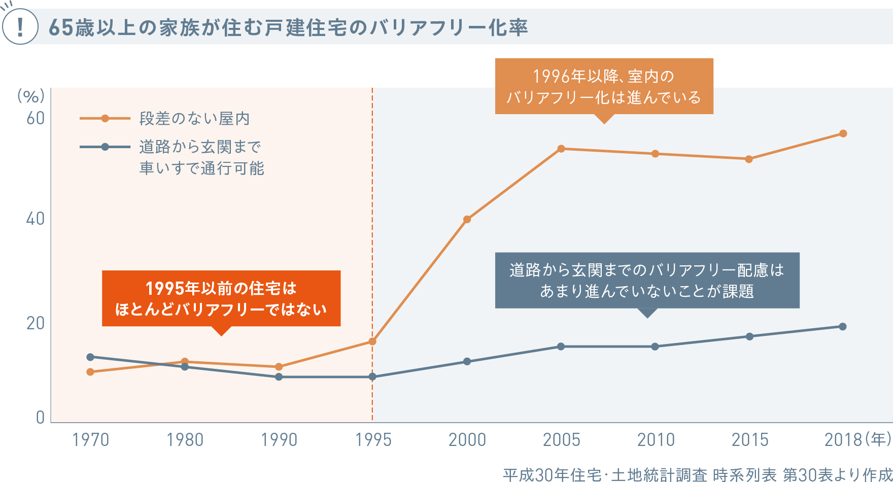 65歳以上の家族が住む戸建住宅のバリアフリー化率