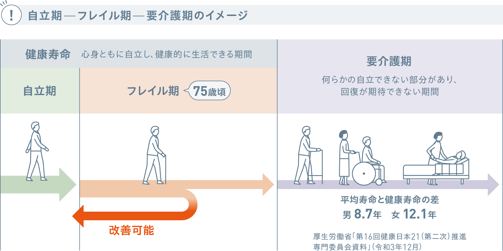 自立期―フレイル期ー要介護期のイメージ