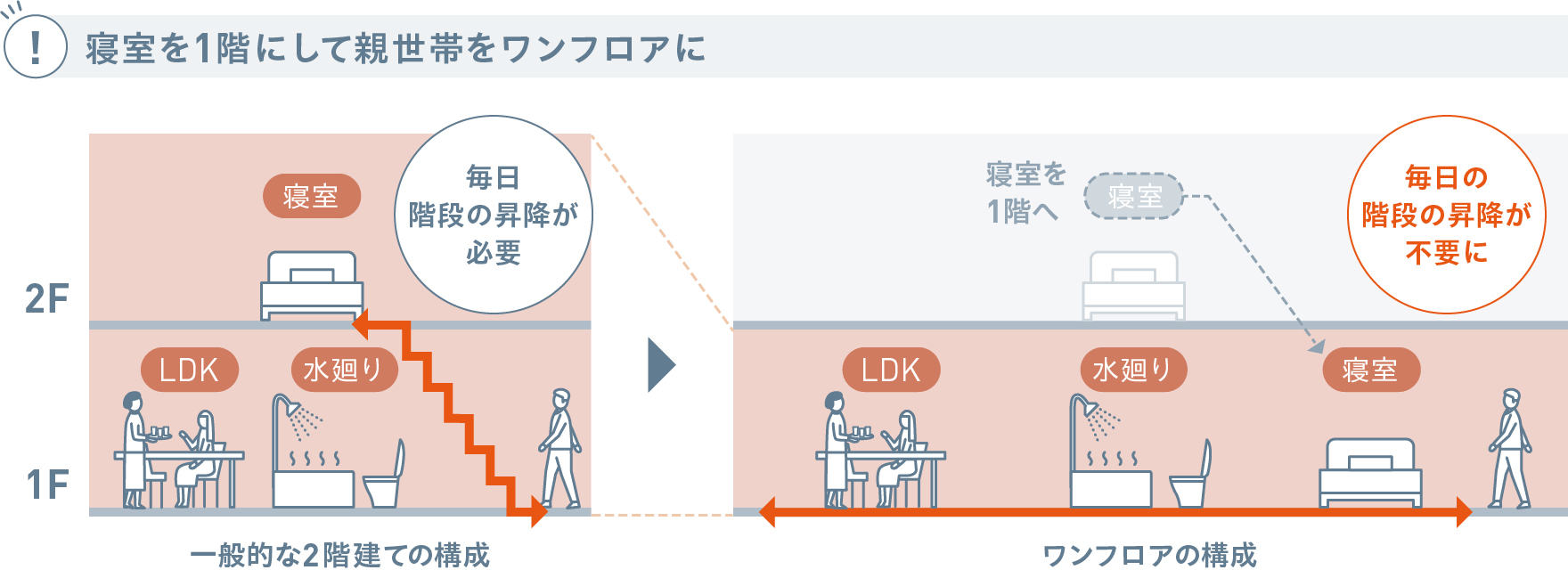 ２階建てからワンフロア生活へ