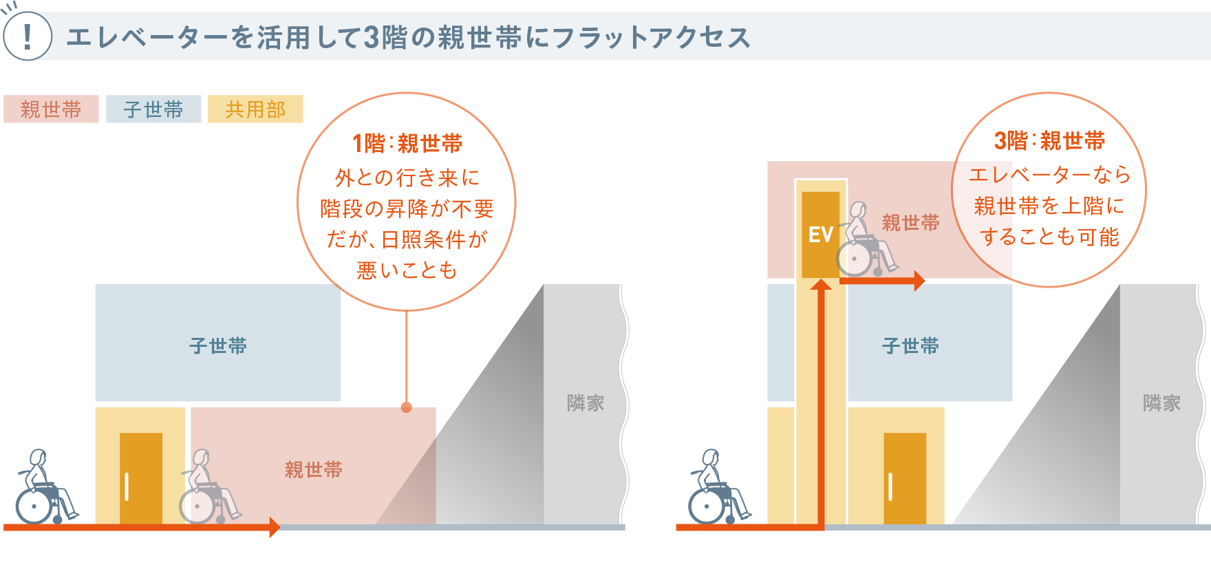 エレベーターを活用して３階の親世帯にフラットアクセス
