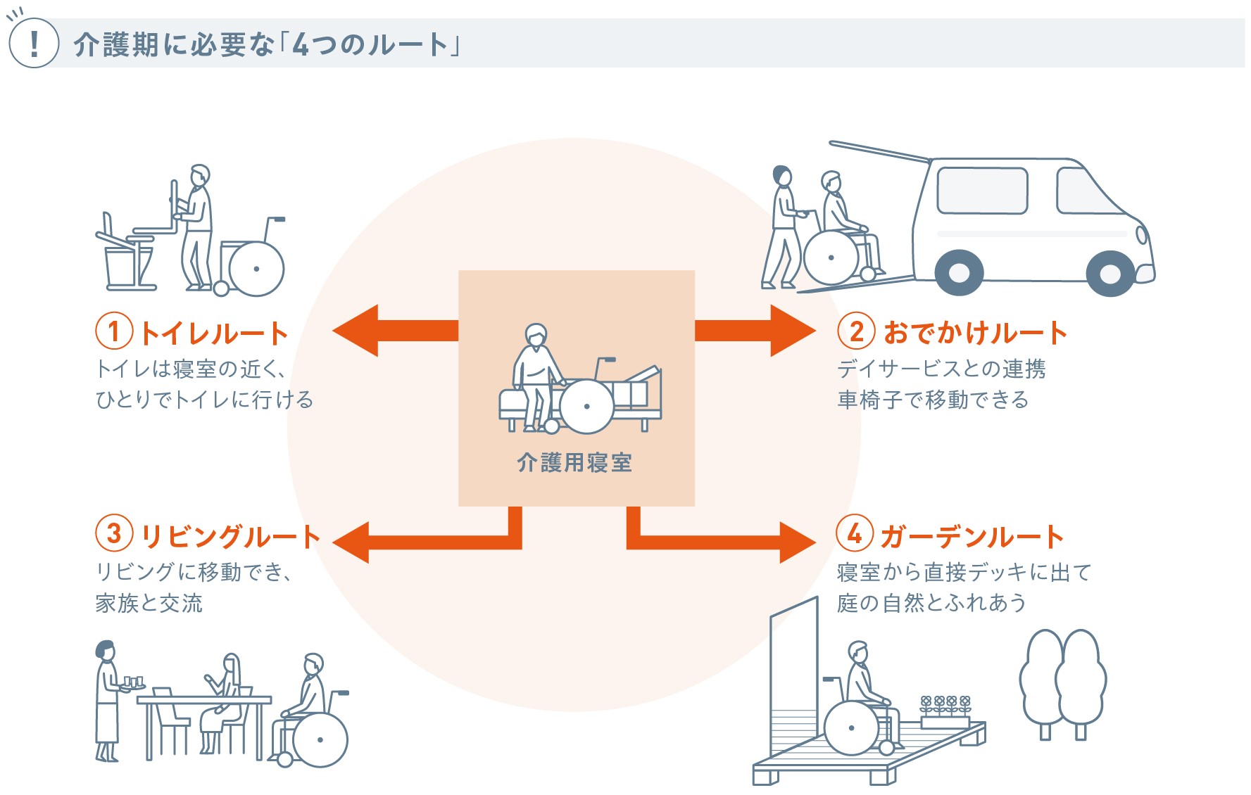 介護用寝室に設置されたトイレ