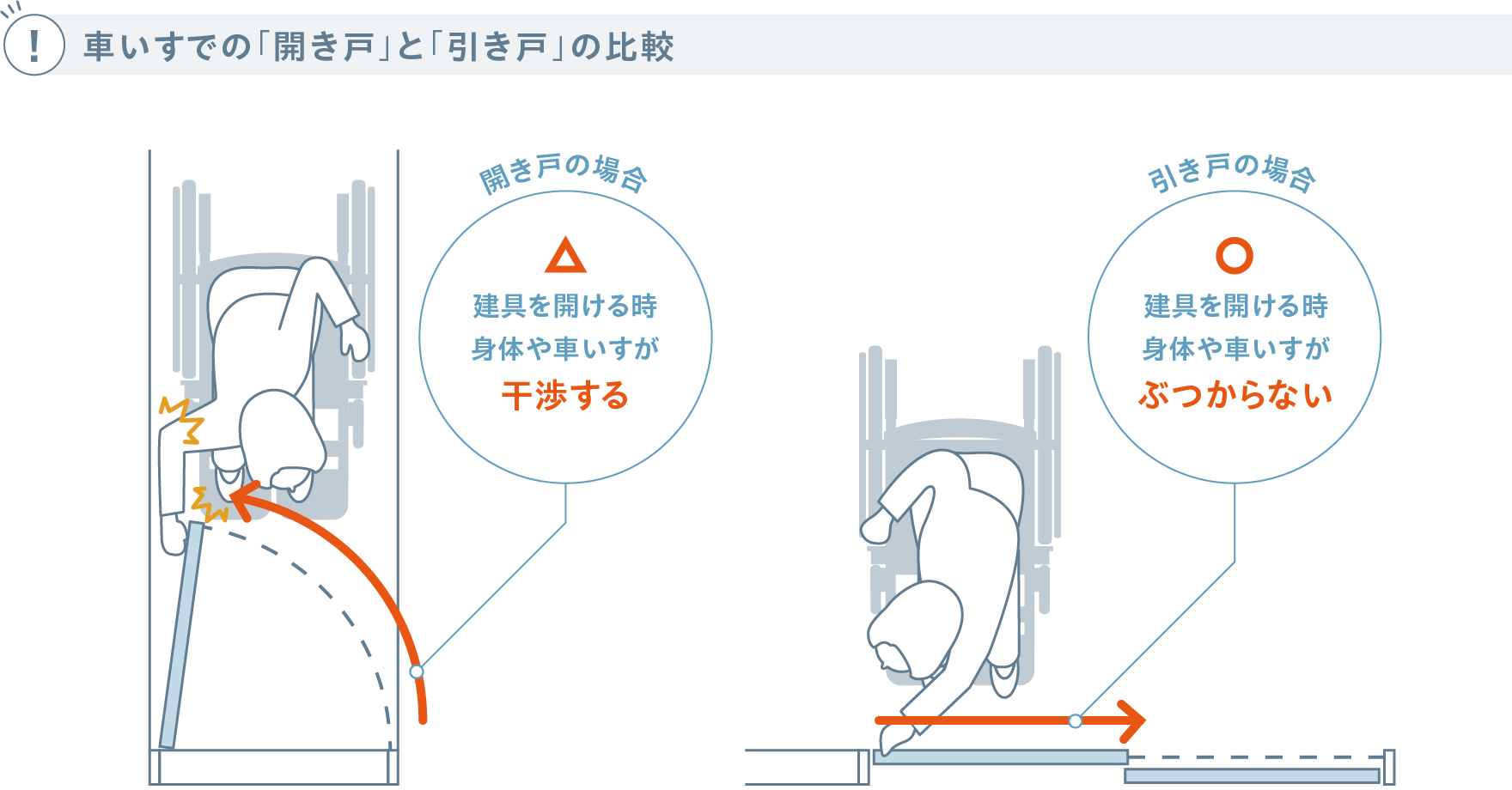 車いすでの開き戸と引き戸の比較
