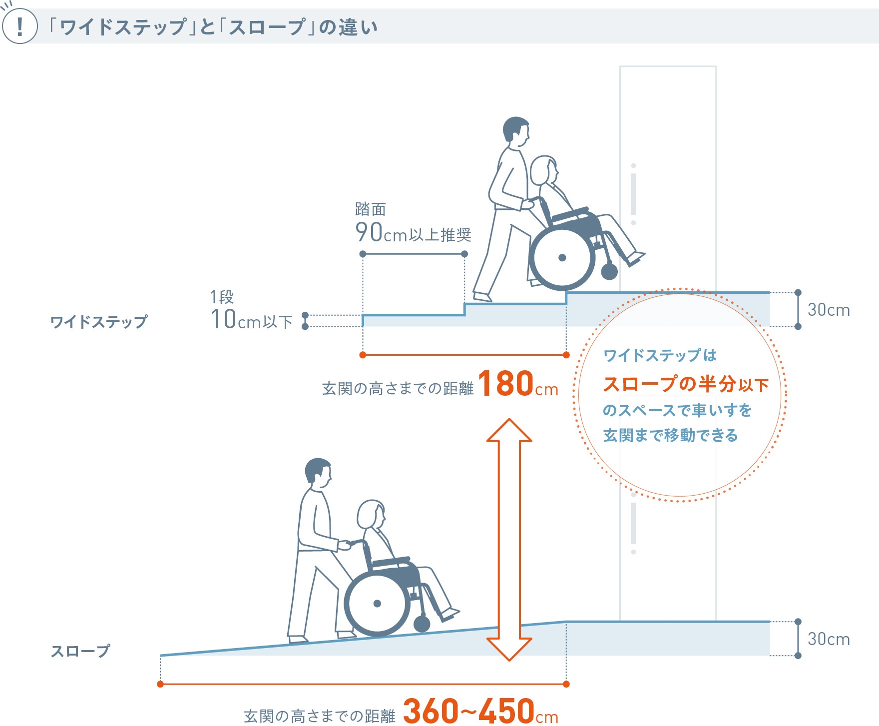 ワイドステップとスロープの違い