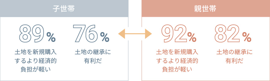 経済的な同居のメリット アンケート回答