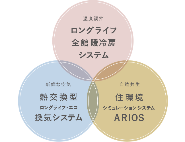 温度調節 ロングライフ全館暖冷房システム|新鮮な空気 熱交換型ロングライフ・エコ換気システム|自然共生 住環境シミュレーションシステムARIOS