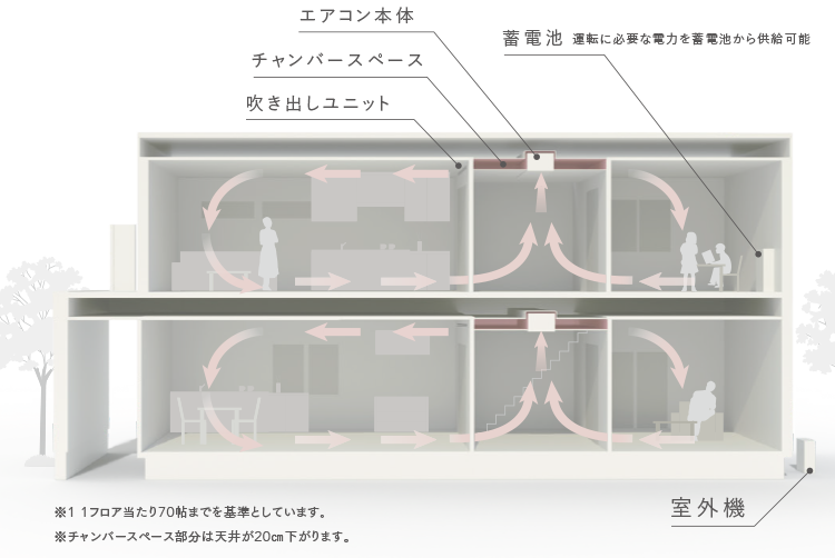 ロングライフ全館暖冷房システムを搭載したエアコンを設置した際のイメージ画像です。 ※1:1フロア当たり70帖までを基準としています。