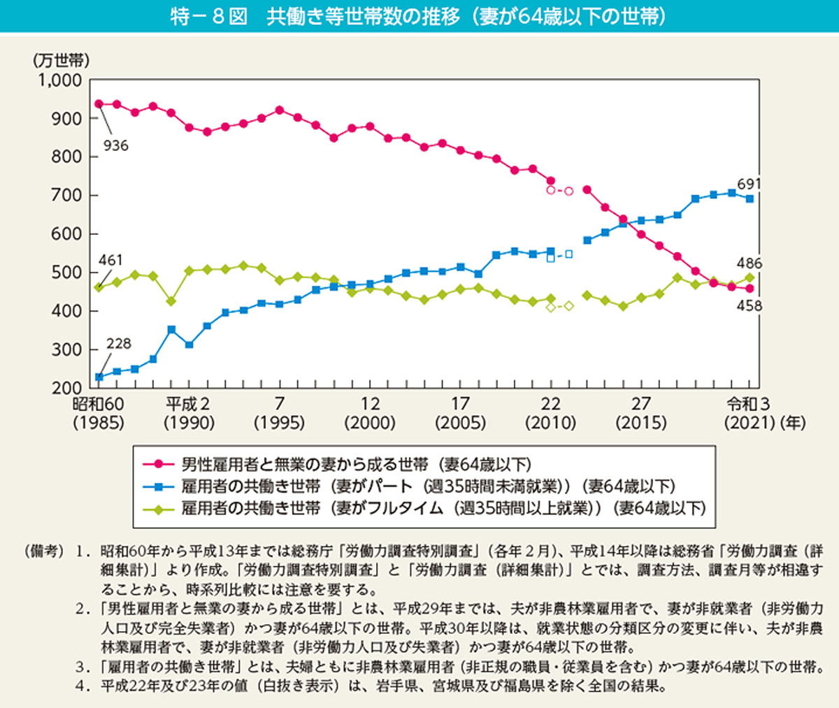 ヘーベルハウスLONGLIFE IS BEAUTIFUL 共働き世帯数の推移グラフ