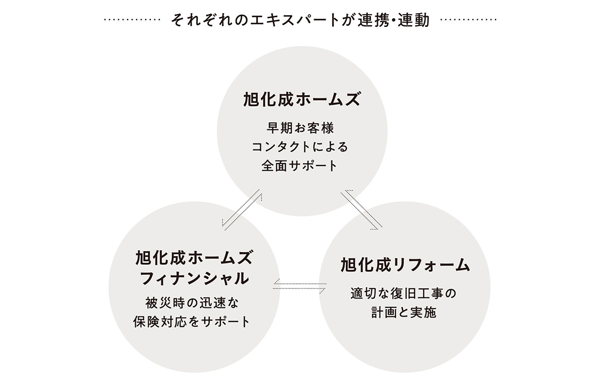 ヘーベルハウスLONGLIFE IS BEAUTIFUL one fitto(ワンフィット) 何かあった時の生活復旧を1日でも早く行うための旭化成体制