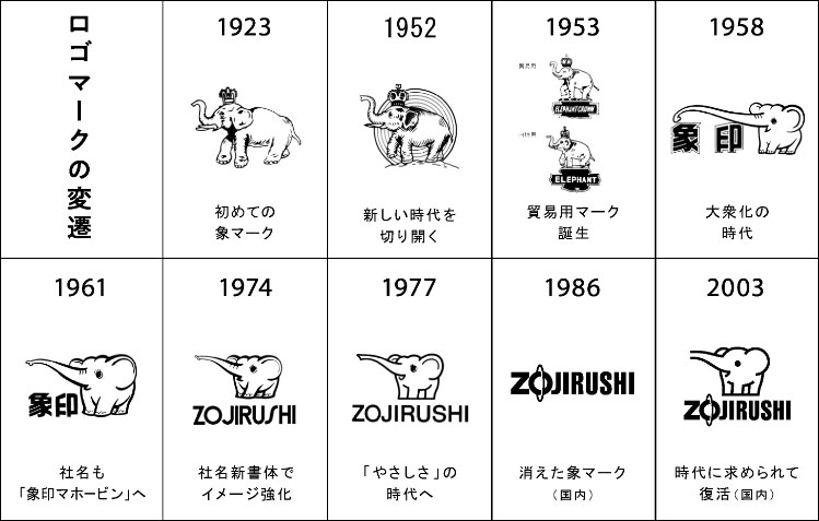 象印の創業から現在までのロゴマークの変遷