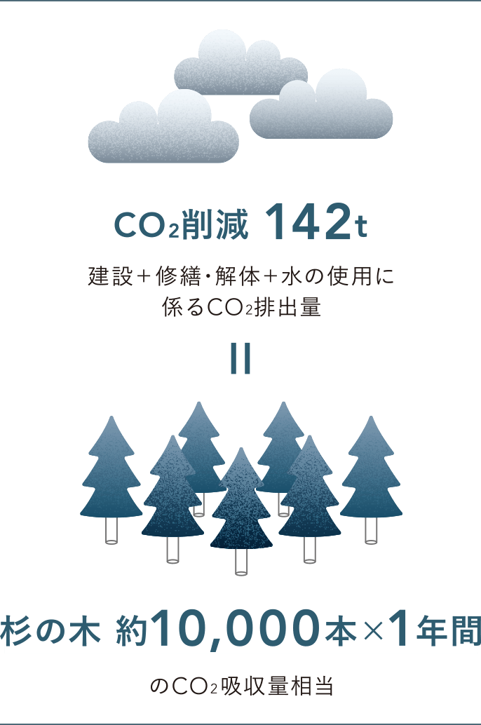 CO2削減 142t 建設+修繕・解体+水の使用に係るCO2排出量 = 杉の木 約10,000本×1年間のCO2吸収量相当