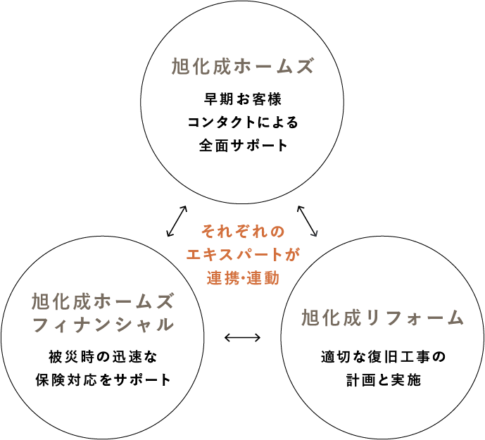 それぞれのエキスパートが連携・連動