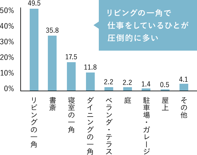 統計グラフ：リビングの一角で仕事をしているひとが圧倒的に多い