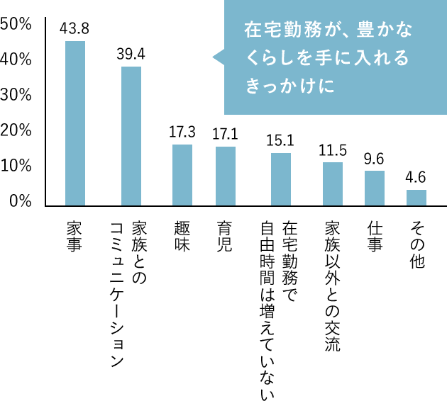 統計グラフ：在宅勤務が、豊かなくらしを手に入れるきっかけに