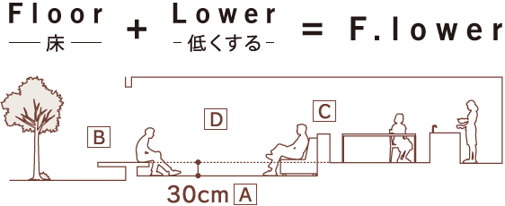 Floor（床）+Lower（低くする）=F.lower