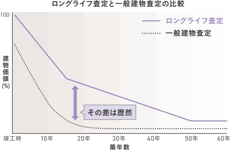 ロングライフ査定と一般建物査定の比較