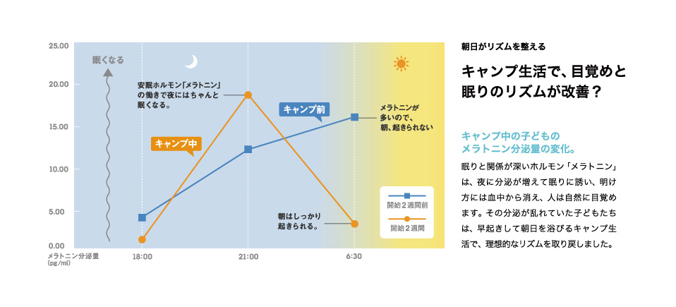 キャンプ生活で、目覚めと眠りのリズムが改善？