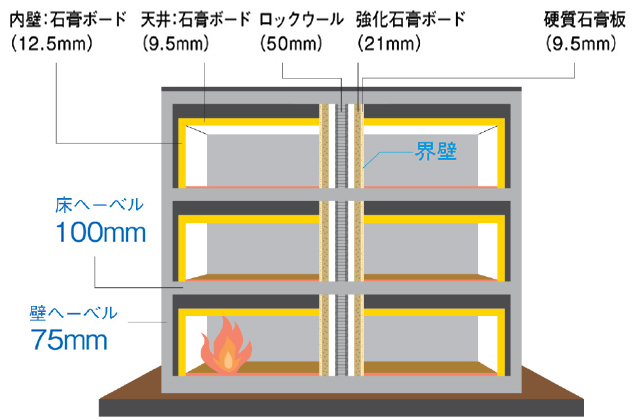 火災時の火元からの距離と温度状況の目安