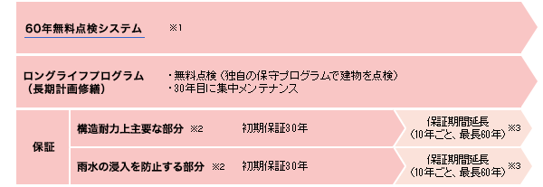 点検・保証