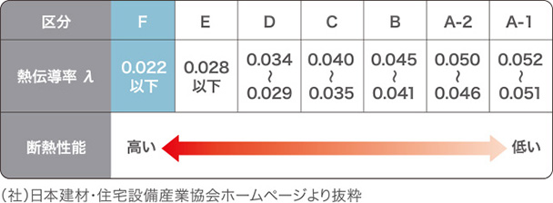 住環境とともに自然環境にも配慮した次世代の高性能断熱材　ネオマフォーム