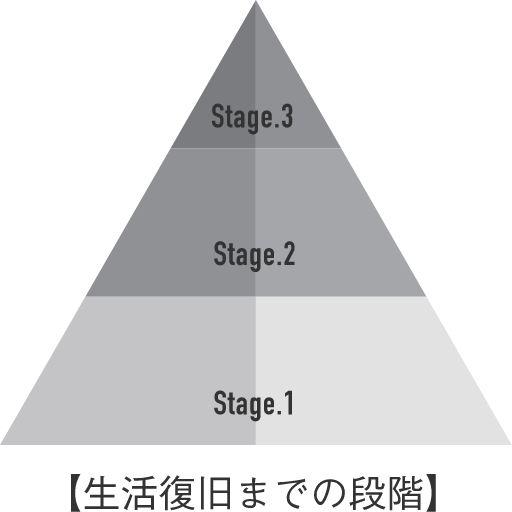 【生活復旧までの段階】