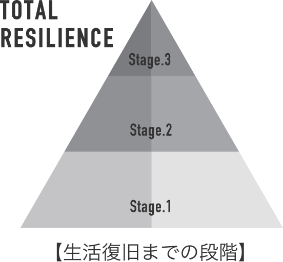 【生活復旧までの段階】