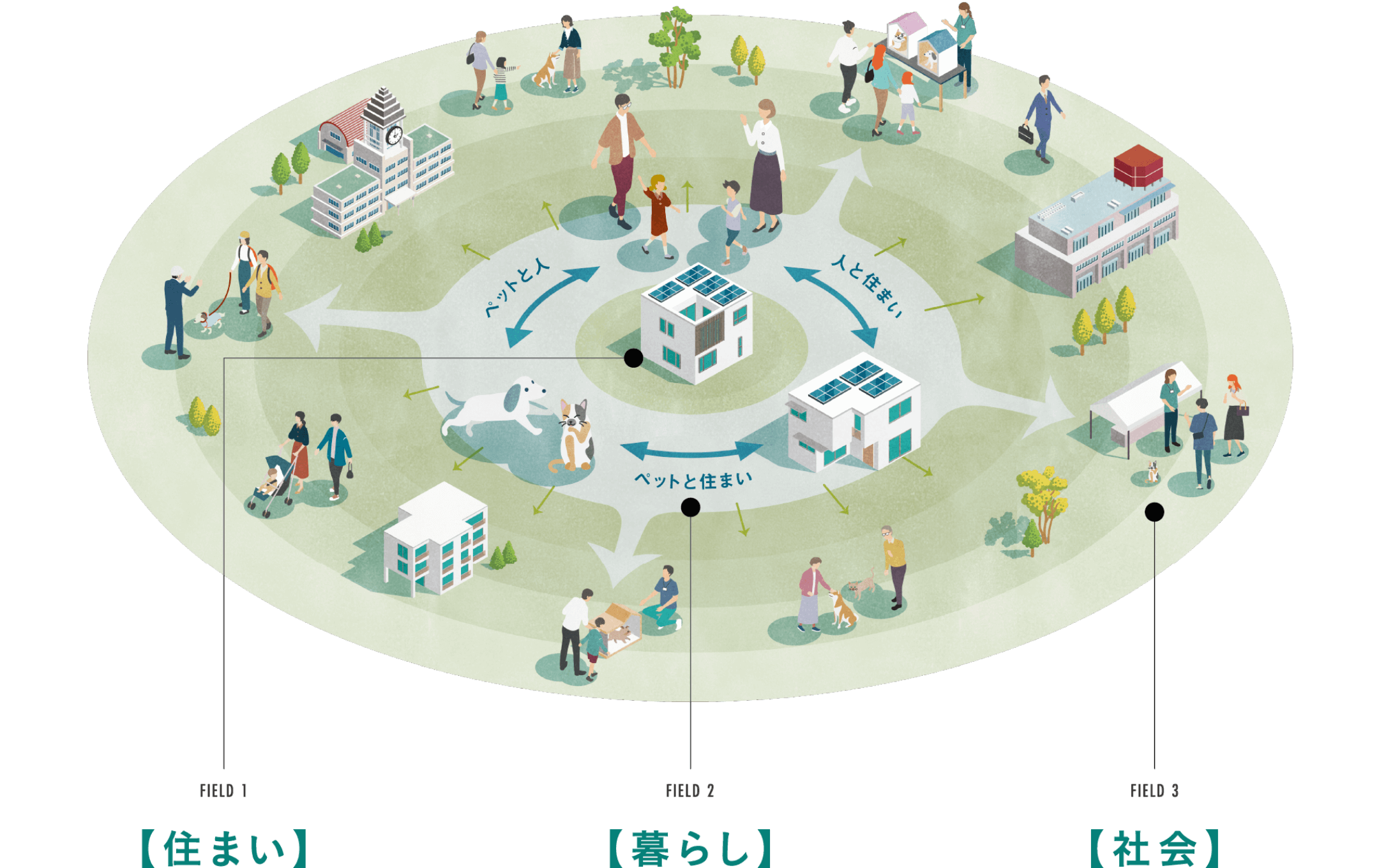 FIELD 1【住まい】FIELD 2【暮らし】FIELD 3【社会】