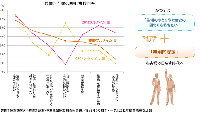 共働きで働く理由