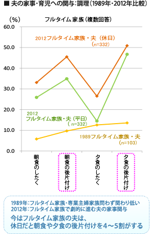 夫の家事・育児への関与：調理（1989年・2012年比較）