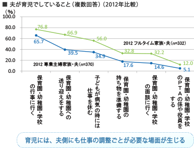 夫が育児でしていること（複数回答）（2012年比較）